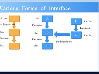 Various Forms of interface
implementation
nterface
mplementation
class
Extension
class
class
class
class
Extension
Extension
interface
interface
implementation
Extension
 