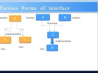 Various Forms of interface
implementation
nterface
implementation
class
class class
Extension
interface interface
implementation
 