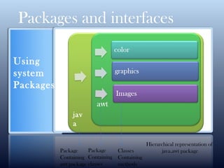 Packages and interfaces
Using
system
Packages
jav
a
Package
Containing
awt package
Package
Containing
classes
Classes
Containing
methods
Hierarchical representation of
java.awt package
 
