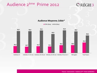 Audience 2ème Prime 2012


                                            Audience Moyenne /cible*
                                                        TM% {Moy}        PdA {Moy}


                                                 52,1                                       52,4
          50,7               50,4                                                                             49,9
                                                                      43,9
                                                                                                                                 40,6



                                                                                                                          24,3
                                                                                     18,1              18,3
   16,1               14,7                15,7                 15,1




   Individus 5+   Individus 15-24 ans Individus 25-34 ans Individus 35-44 ans Individus 45 ans et +    Ménagère          Total foyers




                                                                                       *Source : marocmetrie – Audience 2ème Prime 31/03/2012
 