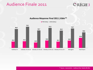 Audience Finale 2011

                                   Audience Moyenne Final 2011 /cible**
                                                        TM% {Moy}       PdA {Moy}

                            54,1
                                                                     51,2                                    49,7
         48,4
                                                44,7                                       44,3
                                                                                                                                 39,8



                                                                                                                          25,8
                                                              19,0                                    18,8
  16,3               17,1                                                           16,1
                                         13,9




  Individus 5+   Individus 15-24 ans Individus 25-34 ans Individus 35-44 ans Individus 45 ans et +     Ménagère           Total foyers




                                                                                       ** Source : marocmetrie - Audience final Studio 2M 2011
 