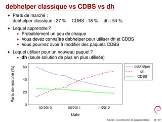 debhelper classique vs CDBS vs dh
Parts de marché :
debhelper classique : 27 % CDBS : 18 % dh : 54 %
Lequel apprendre ?
Probablement un peu de chaque
Vous devez connaître debhelper pour utiliser dh et CDBS
Vous pourriez avoir à modiﬁer des paquets CDBS
Lequel utiliser pour un nouveau paquet ?
dh (seule solution de plus en plus utilisée)
02/2010 06/2011 11/2012
0
20
40
60
Date
Partsdemarché(%)
debhelper
dh
CDBS
Tutoriel : la construction de paquets Debian 26 / 87
 
