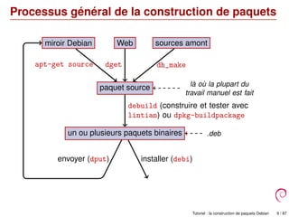 Processus général de la construction de paquets
Web sources amontmiroir Debian
paquet source là où la plupart du
travail manuel est fait
un ou plusieurs paquets binaires .deb
dh_makeapt-get source dget
debuild (construire et tester avec
lintian) ou dpkg-buildpackage
installer (debi)envoyer (dput)
Tutoriel : la construction de paquets Debian 9 / 87
 