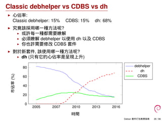 Classic debhelper vs CDBS vs dh
心佔率:
Classic debhelper: 15% CDBS: 15% dh: 68%
究竟該採用哪一種方法呢?
或許每一種都需要瞭解
必須瞭解 debhelper 以使用 dh 以及 CDBS
你也許需要修改 CDBS 套件
對於新套件, 該使用哪一種方法呢?
dh (只有它的心佔率是呈現上升)
2005 2007 2010 2013 2016
0
20
40
60
80
時間
市佔率(%)
debhelper
dh
CDBS
Debian 套件打包教學指南 26 / 86
 