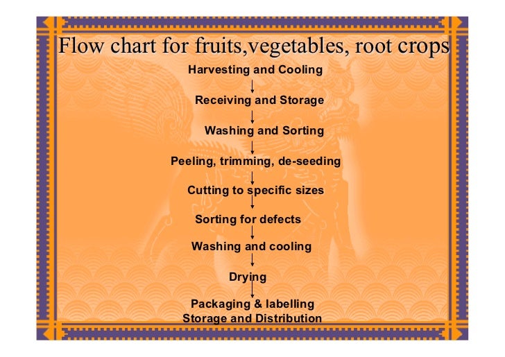 Packaging agricultural produce 2012 specific heat diagram 