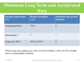 Minimum Long Term and Accelerated
Data
Storage temperature
(ºC)
Relative humidity
(%)
Minimum time period
(months)
Accelerated 40±2 75±5 6
Intermediate * * *
Long-term 30±2 65±5 or 75±5 6
*Where long-term conditions are 30ºC±2ºC/65%±5%RH or 30ºC±2ºC/75%±5%RH,
there is no intermediate condition.
13/12/2019 116Tatyasaheb Kore College of Pharmacy, Warananagar.
 