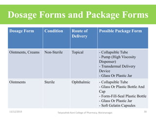 Dosage Forms and Package Forms
Dosage Form Condition Route of
Delivery
Possible Package Form
Ointments, Creams Non-Sterile Topical - Collapsible Tube
- Pump (High Viscosity
Dispenser)
- Transdermal Delivery
Device
- Glass Or Plastic Jar
Ointments Sterile Ophthalmic - Collapsible Tube
- Glass Or Plastic Bottle And
Cap
- Form-Fill-Seal Plastic Bottle
- Glass Or Plastic Jar
- Soft Gelatin Capsules
13/12/2019 30Tatyasaheb Kore College of Pharmacy, Warananagar.
 
