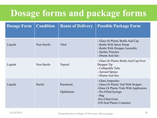 Dosage forms and package forms
Dosage Form Condition Route of Delivery Possible Package Form
Liquids Non-Sterile Oral
- Glass Or Plastic Bottle And Cap
- Bottle With Spray Pump
- Bottle With Dropper Assembly
- Sachet, Pouches
- Drums And Jars
Liquids Non-Sterile Topical
- Glass Or Plastic Bottle And Cap Over
Dropper Tip
- Collapsible Tube
- Aerosol Sprays
- Drums And Jars
Liquids Sterile Parenteral,
Ophthalmic
- Glass Ampoules
- Glass Or Plastic Vial With Stopper
-Glass Or Plastic Vials With Applicators
- Pre-Filled Syringe
- Bag
-Pre-Filled Form
-Fill-Seal Plastic Container
13/12/2019 39Tatyasaheb Kore College of Pharmacy, Warananagar.
 