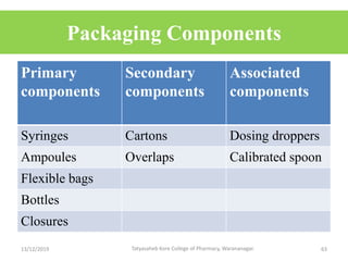 Packaging Components
Primary
components
Secondary
components
Associated
components
Syringes Cartons Dosing droppers
Ampoules Overlaps Calibrated spoon
Flexible bags
Bottles
Closures
13/12/2019 63Tatyasaheb Kore College of Pharmacy, Warananagar.
 