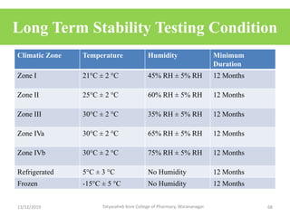Long Term Stability Testing Condition
Climatic Zone Temperature Humidity Minimum
Duration
Zone I 21C ± 2 C 45% RH ± 5% RH 12 Months
Zone II 25C ± 2 C 60% RH ± 5% RH 12 Months
Zone III 30C ± 2 C 35% RH ± 5% RH 12 Months
Zone IVa 30C ± 2 C 65% RH ± 5% RH 12 Months
Zone IVb 30C ± 2 C 75% RH ± 5% RH 12 Months
Refrigerated 5C ± 3 C No Humidity 12 Months
Frozen -15C ± 5 C No Humidity 12 Months
13/12/2019 Tatyasaheb Kore College of Pharmacy, Warananagar. 68
 