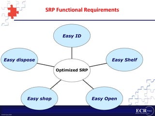 SRP Functional Requirements Easy dispose Easy shop Easy Open Easy Shelf Easy ID Optimized SRP 