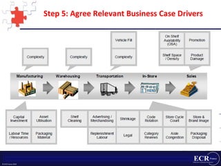 Step 5: Agree Relevant Business Case Drivers 
