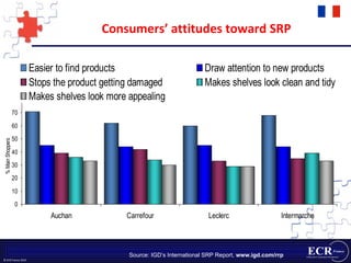 Consumers’ attitudes toward SRP Source: IGD’s International SRP Report,  www.igd.com/rrp 