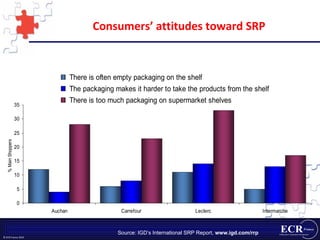 Consumers’ attitudes toward SRP Source: IGD’s International SRP Report,  www.igd.com/rrp 