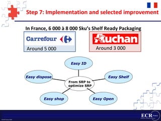 Step 7: Implementation and selected improvement In  France, 6 000 à 8 000 Sku’s Shelf Ready Packaging Around 5 000  Around 3 000  Easy dispose Easy shop Easy Open Easy Shelf Easy ID From SRP to optimize SRP 