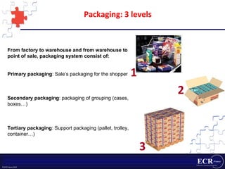 Packaging: 3 levels From factory to warehouse and from warehouse to  point of sale, packaging system consist of: Primary packaging : Sale’s packaging for the shopper Secondary packaging : packaging of grouping (cases, boxes…) Tertiary packaging : Support packaging (pallet, trolley, container…) 1 2 3 