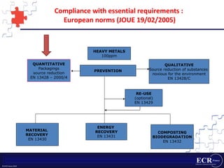 Compliance with essential requirements :  European norms (JOUE 19/02/2005) PREVENTION QUANTITATIVE Packagings source reduction EN 13428 – 2000/4 RE-USE (optional) EN 13429 MATERIAL  RECOVERY   EN 13430 ENERGY  RECOVERY EN 13431 COMPOSTING BIODEGRADATION EN 13432 HEAVY METALS 100ppm QUALITATIVE Source reduction of substances  noxious for the environment EN 13428/C 