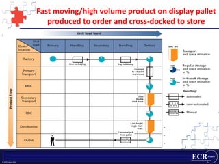 Fast moving/high volume product on display pallet produced to order and cross-docked to store 