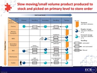 Slow moving/small volume product produced to stock and picked on primary level to store order 