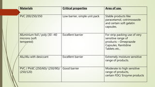 Materials Critical properties Area of use.
PVC 200/250/350 Low barrier, simple unit pack Stable products like
paracetamol,...