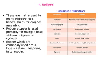 • These are mainly used to
make stoppers, cap
linners, bulbs for dropper
assembly.
• Rubber stopper is used
primarily for multiple dose
vials and disposable
syringes.
• Rubber which are
commonly used are 3
types- natural, neoprene,
butyl rubber.
4. Rubbers
 
