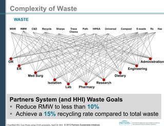 CleanMed 2013_Less Waste using LEAN principles_April 25, 2013 © 2013 Partners Sustainable Initiatives
12
Complexity of Waste
OR
ER
Med Surg
Isolation
PharmacyLab
Research
Engineering
Administration
Dietary
MSW RMW C&D Recycle Sharps Trace
Chemo
Path HIPAA Universal Compost E-waste Rx Haz
WASTE
Partners System (and HHI) Waste Goals
 Reduce RMW to less than 10%
 Achieve a 15% recycling rate compared to total waste
 