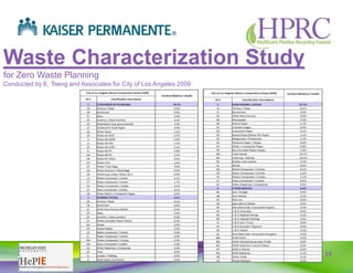 19
Waste Characterization Study
for Zero Waste Planning
Conducted by E. Tseng and Associates for City of Los Angeles 2009
 