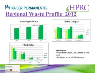 32
Regional Waste Profile 2012
Highlights
•Panorama City at Zero Landfill at year-
end
•Increases in recyclable tonnage
Solid Waste Medical Waste Hazardous Waste
Cost by Category
2010
2011
2012
2010 2011 2012
Waste Disposal Costs
14%
12% Increase
Solid Waste (lbs) Recyclables (lbs) Medical Waste
(lbs)
Hazardous Waste
(lbs)
Waste Totals
2010
2011
2012
-6%, 15%
0, 14%
-34%,
 