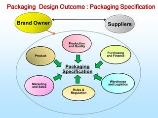Packaging Design Outcome : Packaging Specification
Production
and Quality
Purchasing
and Finance
Warehouse
and Logistics
Rules &
Regulation
Product
Marketing
and Sales
Packaging
Specification
SuppliersBrand Owner
 