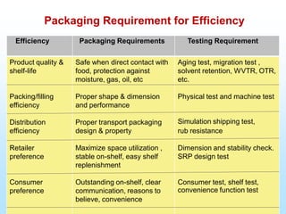 Packaging Requirement for Efficiency
Efficiency Packaging Requirements Testing Requirement
Product quality &
shelf-life
Packing/filling
efficiency
Distribution
efficiency
Retailer
preference
Consumer
preference
Safe when direct contact with
food, protection against
moisture, gas, oil, etc
Proper shape & dimension
and performance
Proper transport packaging
design & property
Maximize space utilization ,
stable on-shelf, easy shelf
replenishment
Outstanding on-shelf, clear
communication, reasons to
believe, convenience
Aging test, migration test ,
solvent retention, WVTR, OTR,
etc.
Physical test and machine test
Simulation shipping test,
rub resistance
Dimension and stability check.
SRP design test
Consumer test, shelf test,
convenience function test
 