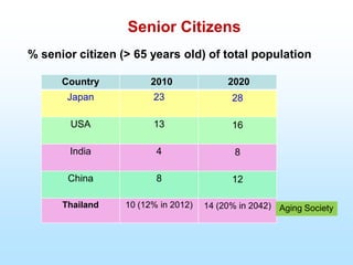 % senior citizen (> 65 years old) of total population
Country 2010 2020
Japan 23 28
USA 13 16
India 4 8
China 8 12
Thailand 10 (12% in 2012) 14 (20% in 2042)
Senior Citizens
Aging Society
 