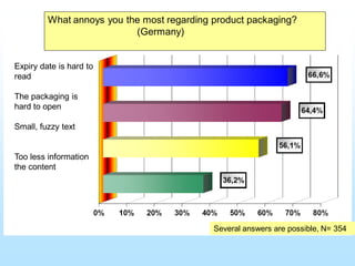 Expiry date is hard to
read
The packaging is
hard to open
Small, fuzzy text
Too less information
the content
What annoys you the most regarding product packaging?
(Germany)
Several answers are possible, N= 354
 