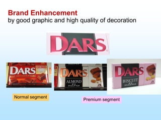 Brand Enhancement
by good graphic and high quality of decoration
Normal segment
Premium segment
 