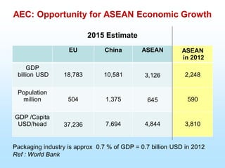 AEC: Opportunity for ASEAN Economic Growth
2015 Estimate
EU China ASEAN ASEAN
in 2012
GDP
billion USD 18,783 10,581 3,126 2,248
Population
million 504 1,375 645 590
GDP /Capita
USD/head 37,236 7,694 4,844 3,810
Packaging industry is approx 0.7 % of GDP = 0.7 billion USD in 2012
Ref : World Bank
 