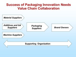 Success of Packaging Innovation Needs
Value Chain Collaboration
Material Suppliers
Packaging
Suppliers Brand Owners
Additives and Ink
Suppliers
Machine Suppliers
Supporting Organization
 