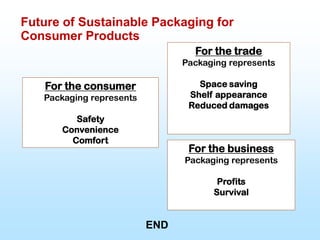 For the trade
Packaging represents
Space saving
Shelf appearance
Reduced damages
For the consumer
Packaging represents
Safety
Convenience
Comfort
For the business
Packaging represents
Profits
Survival
Future of Sustainable Packaging for
Consumer Products
END
 