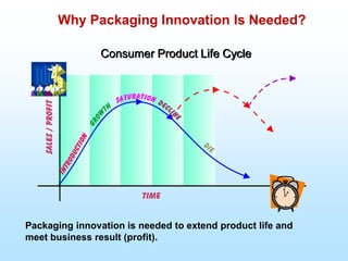 Consumer Product Life Cycle
Packaging innovation is needed to extend product life and
meet business result (profit).
Why Packaging Innovation Is Needed?
 