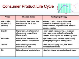 Consumer Product Life Cycle
Phase Characteristics Packaging strategy
New product
introduction
(launch)
high budget, low sales, low
market share, no or less
competitors
- create product image and attack
consumer attention by packaging
differentiation , segmentation, benefits
communication
Growth higher sales, higher market
share ,more competitors,
higher profit
- more pack sizes and types to cover
more segments and sales channels
- create special pack for marketing event
Saturation sales stable, market share
stable, serious competition
- promotion pack, refresh by changing
packaging design or adding value
Decline sales drop significantly,
market share loss
- reduce packaging cost, cut all un-
necessary elements
Die little sales and market share - too late to use any packaging strategy
 