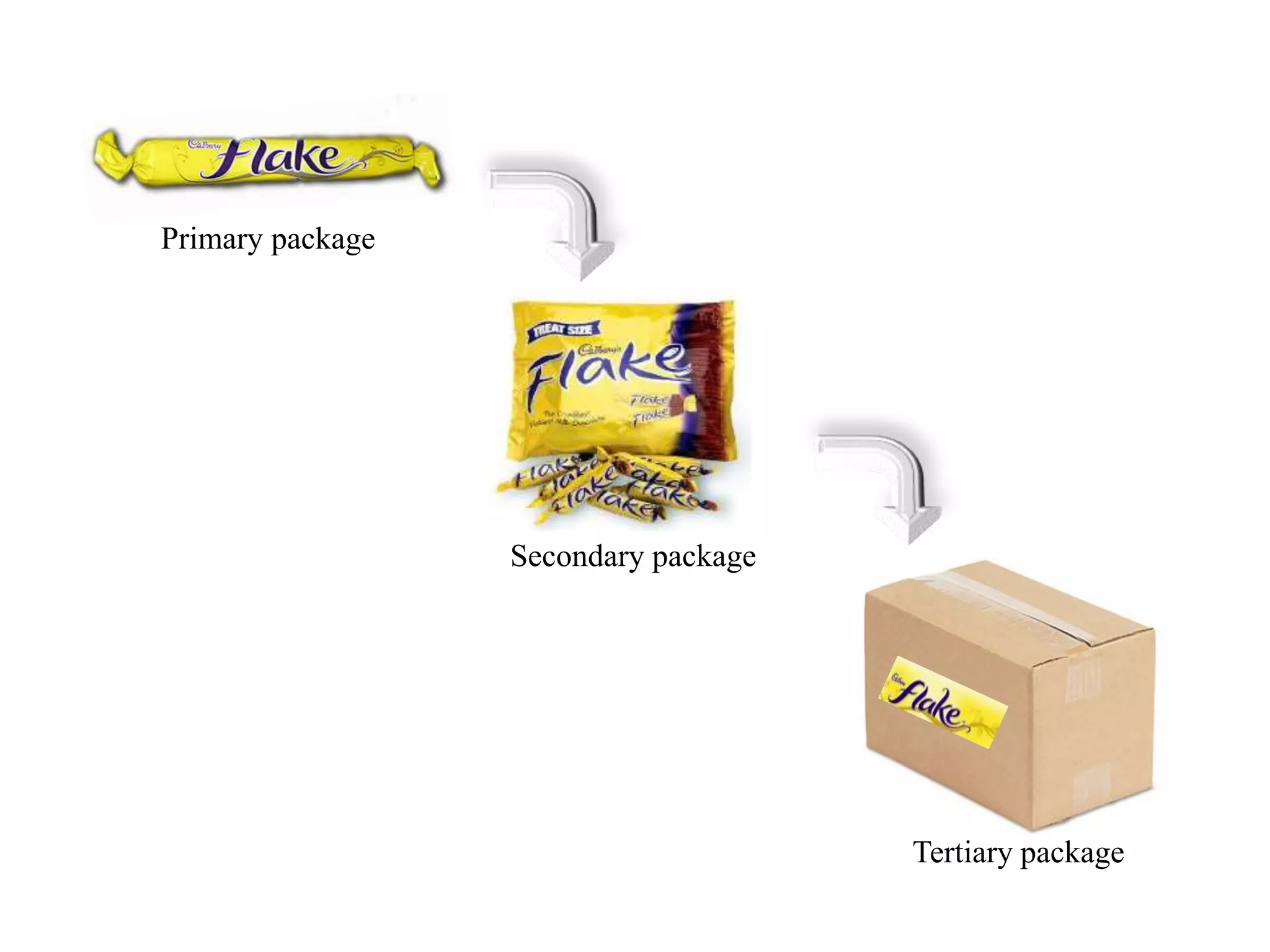 Primary package
Secondary package
Tertiary package
 