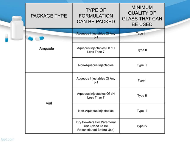 Basic principles of compounding and dispensing (Containers and closures ...