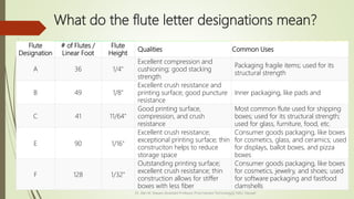 What do the flute letter designations mean?
Flute
Designation
# of Flutes /
Linear Foot
Flute
Height
Qualities Common Uses
A 36 1/4"
Excellent compression and
cushioning; good stacking
strength
Packaging fragile items; used for its
structural strength
B 49 1/8"
Excellent crush resistance and
printing surface; good puncture
resistance
Inner packaging, like pads and
C 41 11/64"
Good printing surface,
compression, and crush
resistance
Most common flute used for shipping
boxes; used for its structural strength;
used for glass, furniture, food, etc.
E 90 1/16"
Excellent crush resistance;
exceptional printing surface; thin
construciton helps to reduce
storage space
Consumer goods packaging, like boxes
for cosmetics, glass, and ceramics; used
for displays, ballot boxes, and pizza
boxes
F 128 1/32"
Outstanding printing surface;
excellent crush resistance; thin
construction allows for stiffer
boxes with less fiber
Consumer goods packaging, like boxes
for cosmetics, jewelry, and shoes; used
for software packaging and fastfood
clamshells
Dr. Jilen M. Mayani [Assistant Professor (Post Harvest Technology)], NAU, Navsari
 