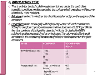 B) W
ATER ATTACK TEST:
 Thisisonlyfortreatedsodalimeglasscontainersunderthecontrolled
humidityconditionswhichneutralizethesurfacealkaliandglasswillbecome
chem
ically moreresistant.
 Principleinvolvedis whetherthealkalileachedornotfromthesurfaceofthe
container.
 Procedure:Rinsethoroughlywithhighpuritywater.Fill eachcontainerto
90%ofitsoverflowcapacitywithwaterandisautoclavedat121⁰Cfor30min
thenitiscooledandtheliquidisdecantedwhichistitratedwith0.02N
sulphuricacidusingmethylredasanindicator.Thevolumeofsulfuricacid
consumedisthemeasureoftheamountofalkalineoxidespresentintheglass
containers.
TESTS CONTAINER VOL.OF 0.02N
H2SO4
Powdered glass test Type I
Type
II
Type
III
1.0
8.5
15.0
Water attack test Type II(100ml or
below)
Type II(above
0.07
0.02
95
 