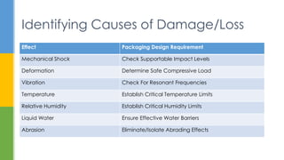 Effect Packaging Design Requirement
Mechanical Shock Check Supportable Impact Levels
Deformation Determine Safe Compressive Load
Vibration Check For Resonant Frequencies
Temperature Establish Critical Temperature Limits
Relative Humidity Establish Critical Humidity Limits
Liquid Water Ensure Effective Water Barriers
Abrasion Eliminate/Isolate Abrading Effects
Identifying Causes of Damage/Loss
 