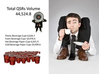 Total QSRs Volume
      44,524.8



Plastic Beverage Cups 6,626.7
Foam Beverage Cups 10,476.6
Hot Beverage Paper Cups 6,921.9
Cold Beverage Paper Cups 20,499.6
 
