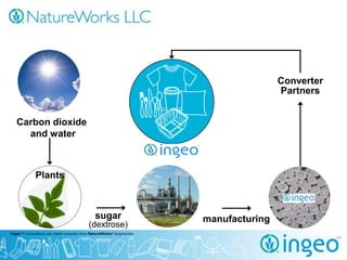 Converter
                                              Partners


Carbon dioxide
  and water



   Plants



                  sugar       manufacturing
                 (dextrose)
 