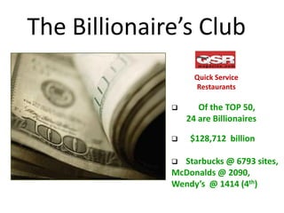 The Billionaire’s Club
                    Quick Service
                    Restaurants

                    Of the TOP 50,
                  24 are Billionaires

                  $128,712 billion

               Starbucks @ 6793 sites,
              McDonalds @ 2090,
              Wendy’s @ 1414 (4th)
 