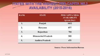 RANK STATE PER CAPITA MILK
AVAILABILITY
(gram/day)
1. Punjab 1032
2. Haryana 877
3. Rajasthan 704
4. Himanchal Pradesh 505...
