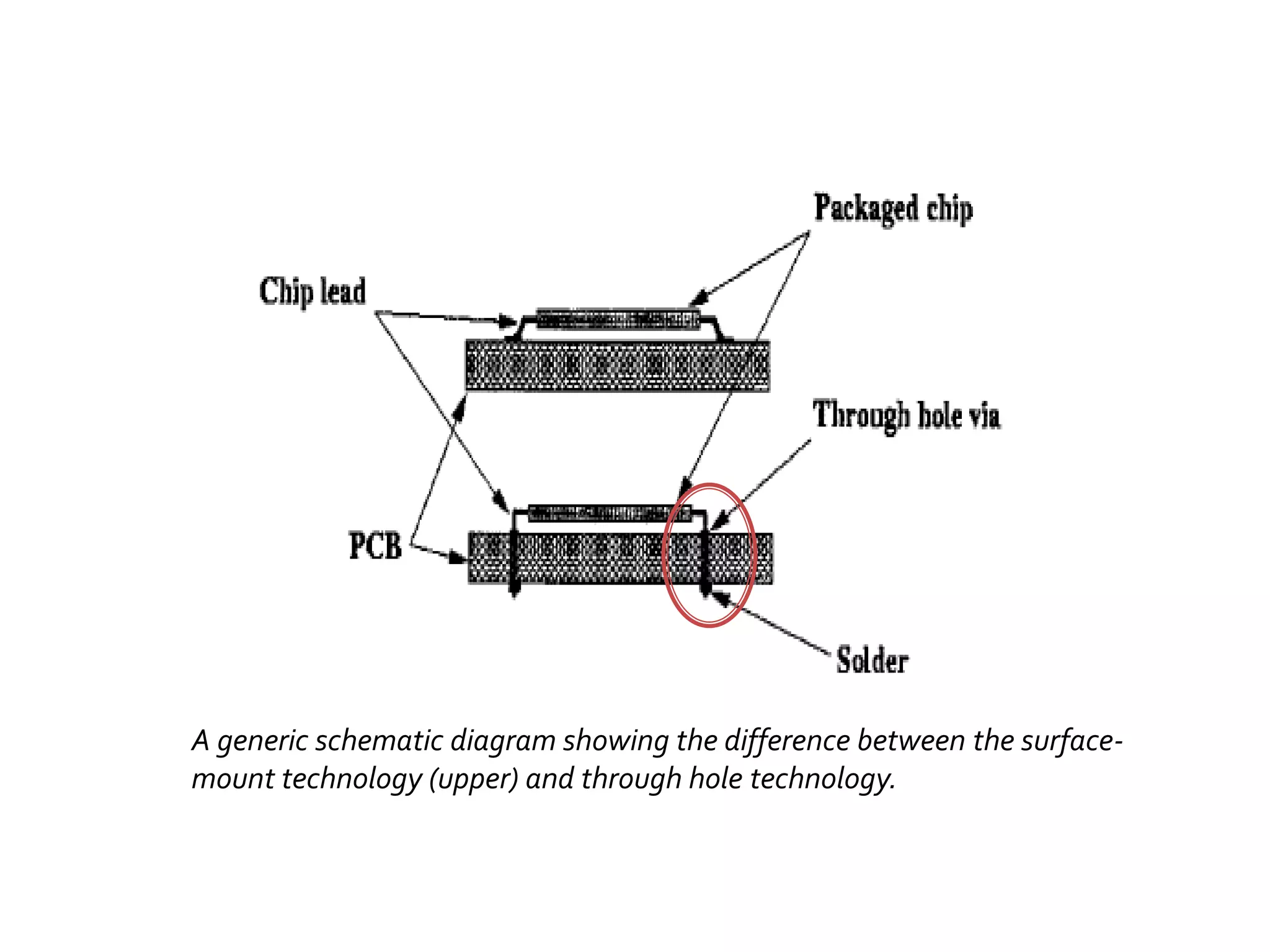 A generic schematic diagram showing the difference between the surface-
mount technology (upper) and through hole technology.
 