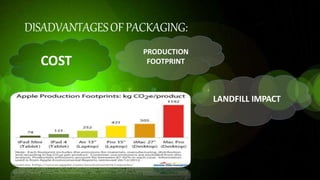 DISADVANTAGESOFPACKAGING:
COST
PRODUCTION
FOOTPRINT
LANDFILL IMPACT
 