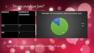 1. Do youpurchaseJam?
ANSWER NUMBER OF
CONSUMERS
YES 17
NO 3
85%of theconsumerspurchasejamwhile15%donot.
 